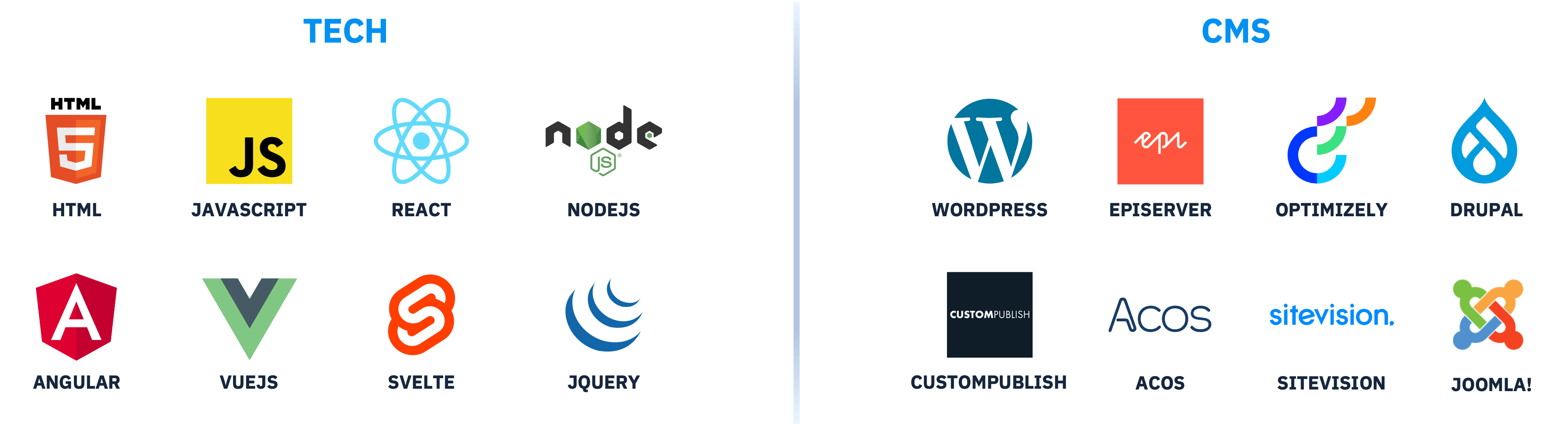 Logos of various web technologies and content management systems: HTML, JavaScript, React, Node.js, Angular, Vue.js, Svelte, jQuery, WordPress, Episerver, Optimizely, Drupal, CustomPublish, ACOS, Sitevision, and Joomla!