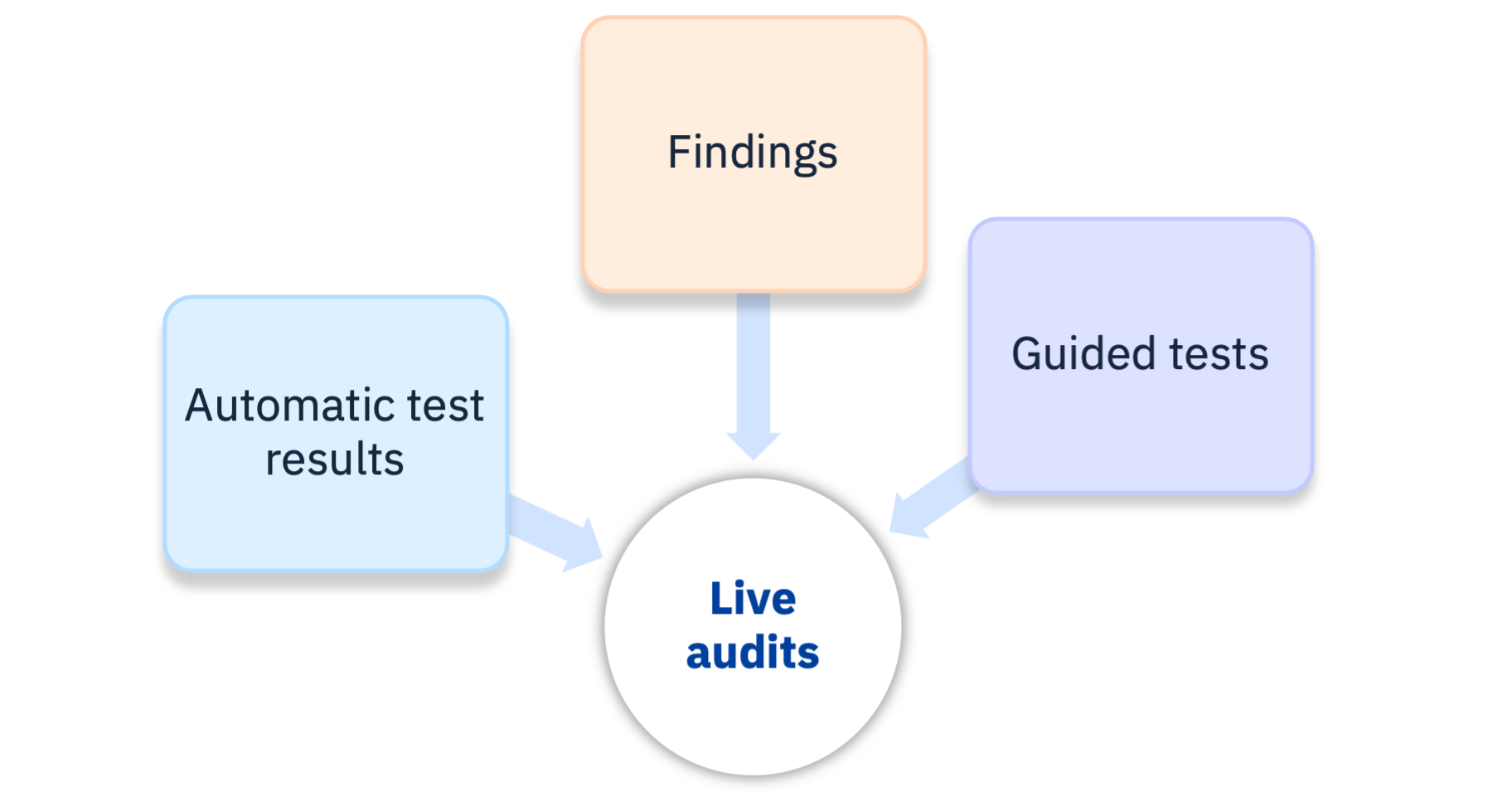 Live audits can utilize automatic test results, findings and guided tests