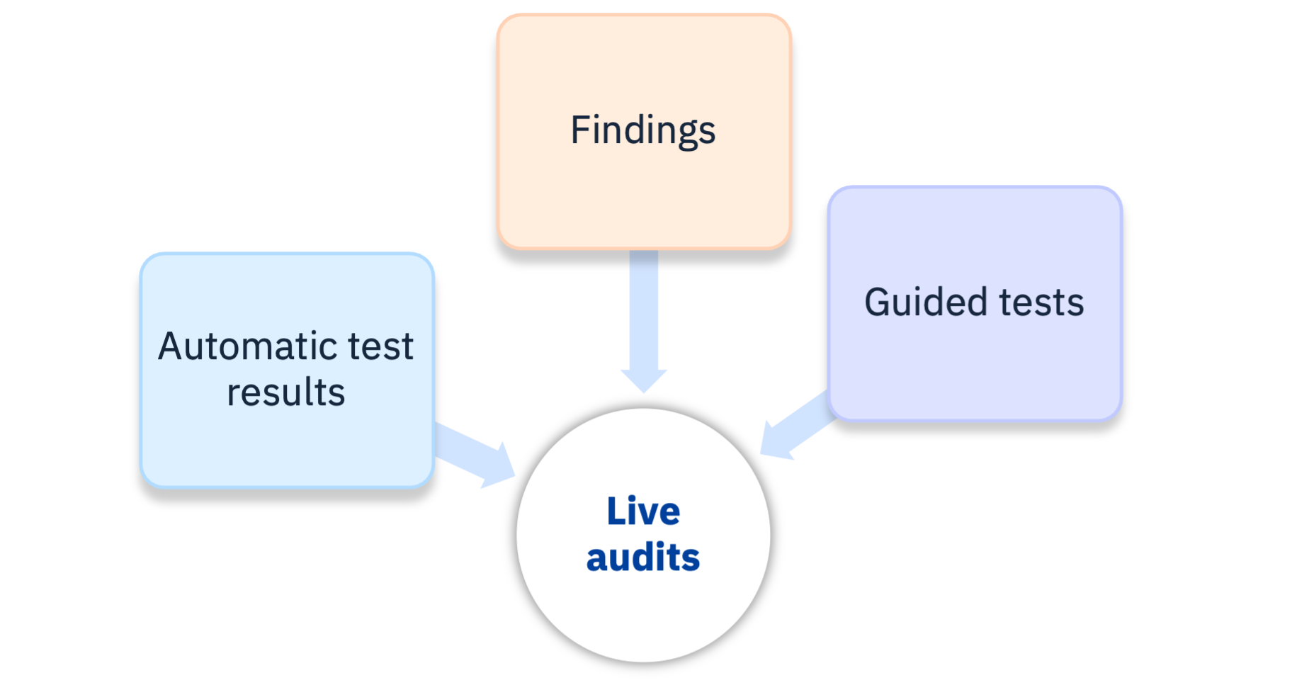 Les audits en direct peuvent utiliser les résultats de tests automatiques, les constatations et les tests guidés