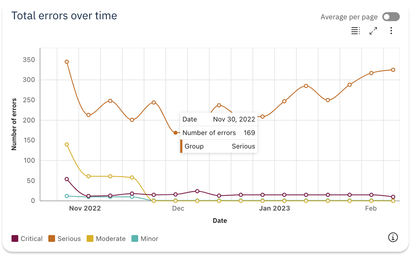 Capture d'écran du widget Évolution du nombre total d'erreurs d'Accessibility Cloud, affichant les variations du nombre d'erreurs au fil du temps, regroupées par niveau d'impact sur l'utilisateur