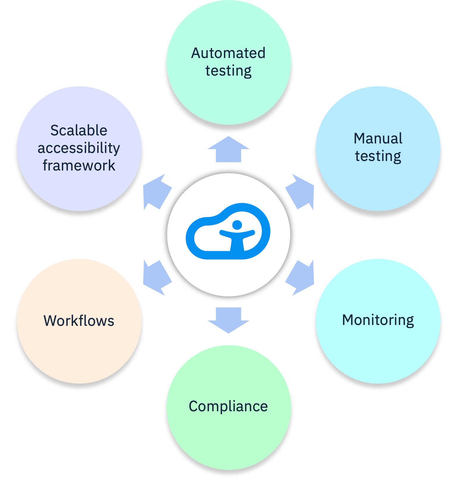 Piliers d'Accessibility Cloud : tests automatisés, tests manuels, surveillance, conformité, flux de travail et cadre d'accessibilité évolutif