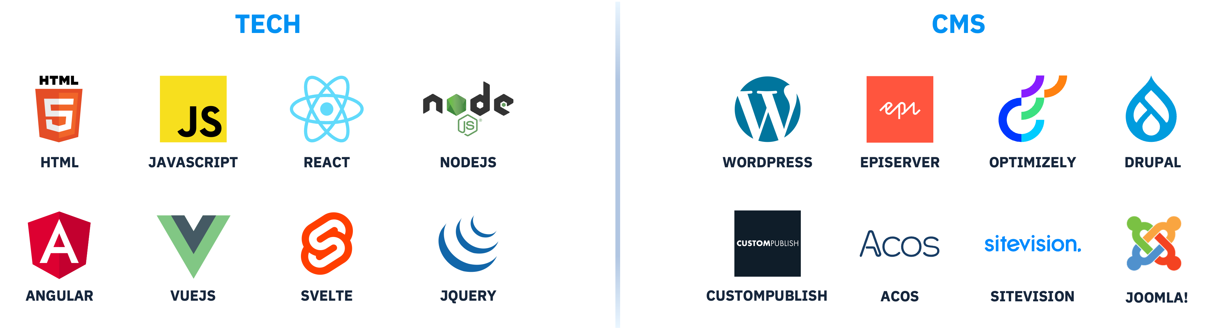 Logos of various web technologies and content management systems: HTML, JavaScript, React, Node.js, Angular, Vue.js, Svelte, jQuery, WordPress, Episerver, Optimizely, Drupal, CustomPublish, ACOS, Sitevision, and Joomla!