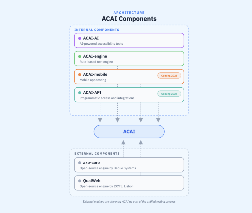 ACAI is here!