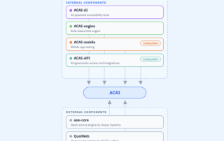 Diagram showing ACAI's components: INTERNAL COMPONENTS: ACAI-AI AI-powered accessibility tests, ACAI-engine Rule-based test engine, ACAI-mobile, Mobile app testing Coming 2026, ACAI-API Programmatic access and integrations Coming 2026, EXTERNAL COMPONENTS: axe-core Open-source engine by Deque Systems QualWeb Open-source engine by ISCTE, Lisbon
