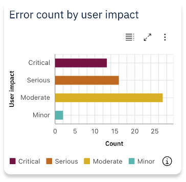 Widget showing error counts, grouped by user impact levels