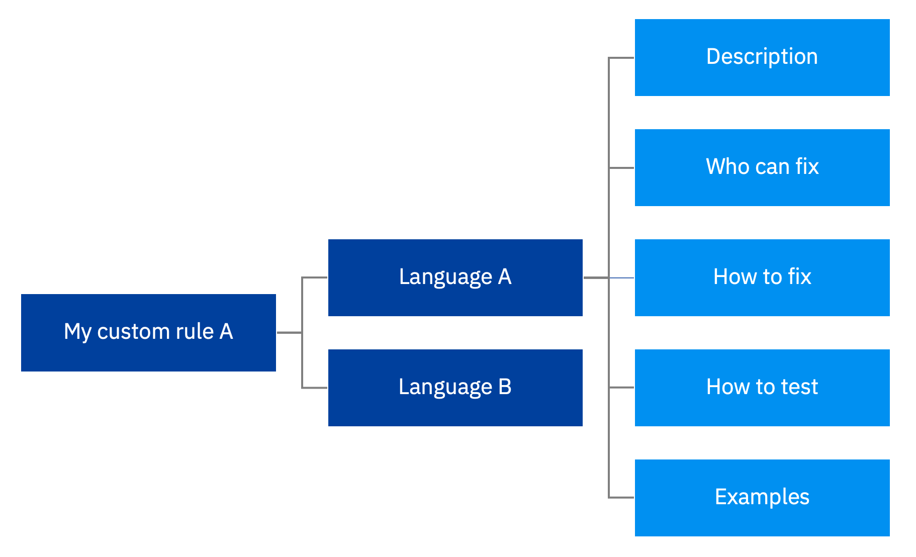 Graphic depicting the components of custom rules; language variations, descriptions, who can fix, how to fix, how to test, examples