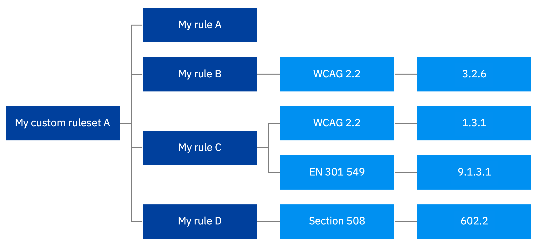 Graphic depicting how custom rules work. They can be grouped together in custom rule sets. Each rule can be linked to a number of different guidelines and success criteria or they could be entirely custom.