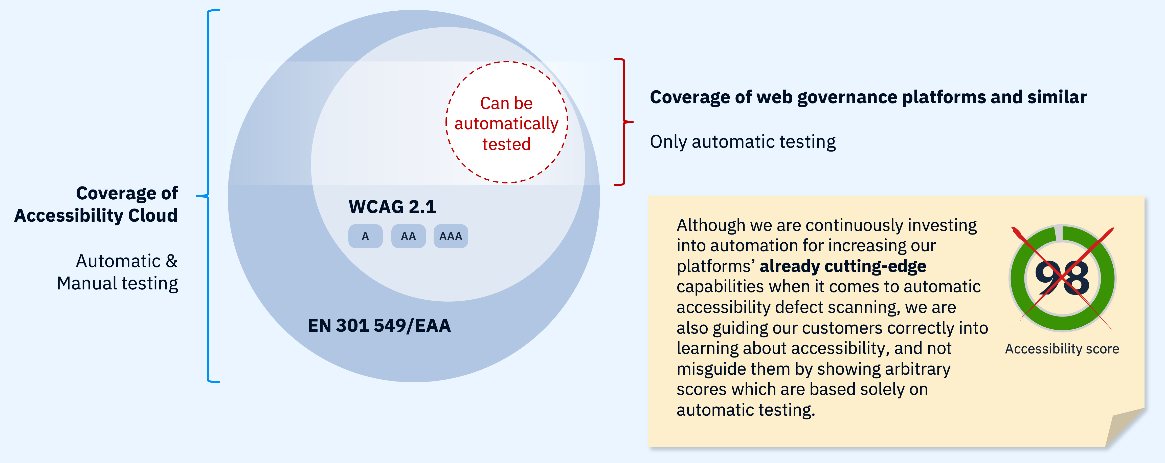 Graphic depicting EN 301 549/EAA encompassing the entirety of WCAG, including all conformance levels, namely A, AA, and AAA and showing how little of WCAG could be automatically tested, highlighting the necessity and importance of manual testing when it comes to web accessibility. Accessibility Cloud differentiates itself by offering manual testing capabilities along with automatic testing capabilities. Although we are continuously investing into automation for increasing our platforms’ already cutting-edge capabilities when it comes to automatic accessibility defect scanning, we are also guiding our customers correctly into learning about accessibility, and not misguide them by showing arbitrary scores which are based solely on automatic testing.