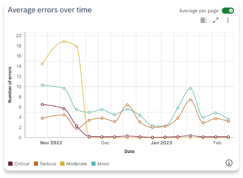 Widget showing average errors over time per page