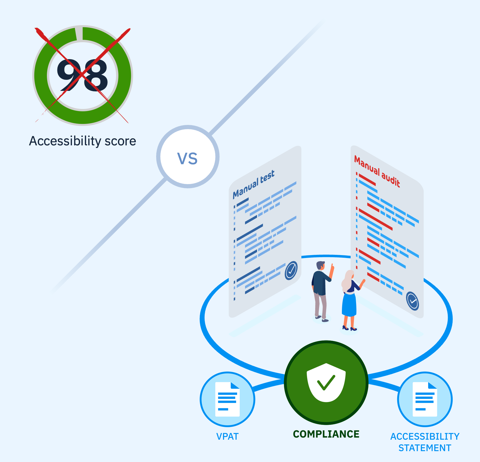 Graphic taken from Accessibility Cloud product user interface, showing that the compliance with a guideline / standard can only be determined by manual accessibility testing