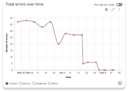 see-improvements Screenshot of total errors over time chart; critical user impact level is isolated and in view