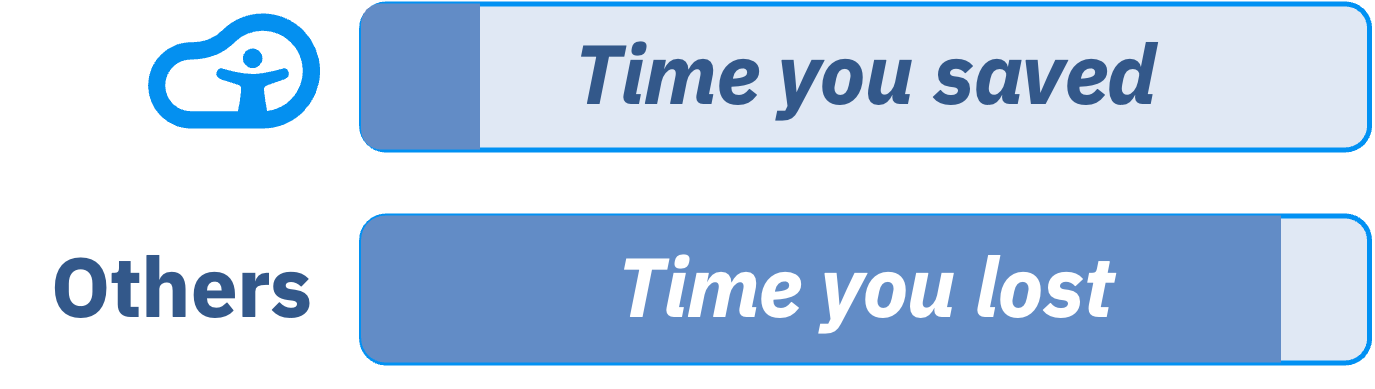 Progress indicators, showing the difference in time spent by using Accessibility Cloud vs other tools, highlighting the time savings with Accessibility Cloud